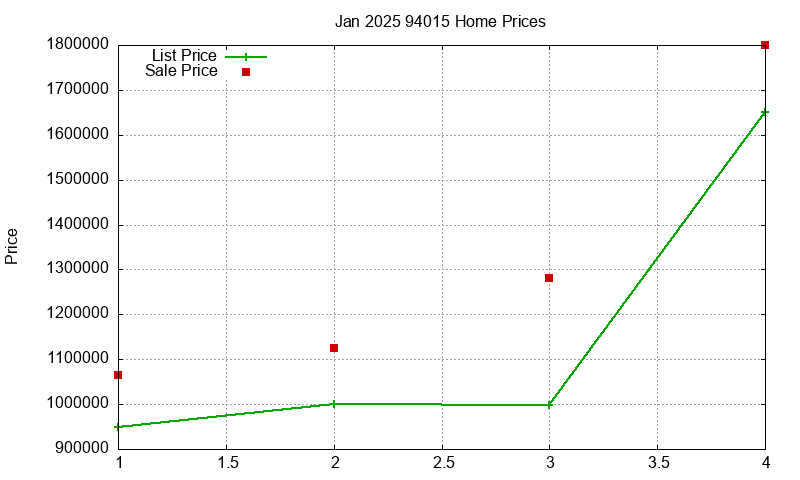 94015 Homes Just Sold 2025-01
