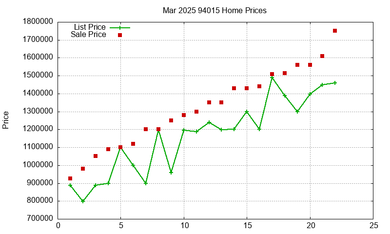 94015 Homes Just Sold 2025-03
