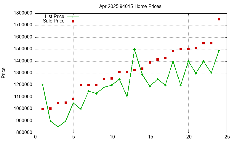 94015 Homes Just Sold 2025-04