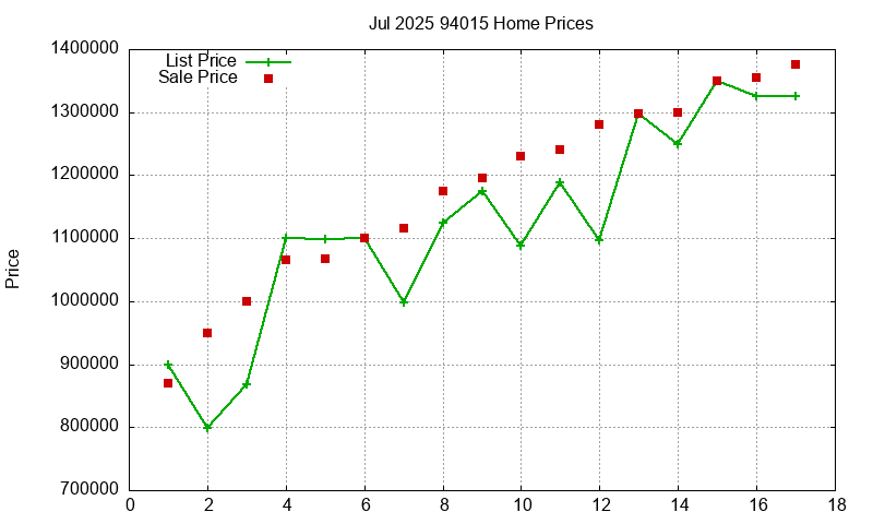 94015 Homes Just Sold 2025-07