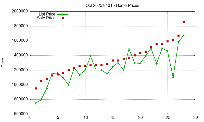 94015 Homes Just Sold 2025-10