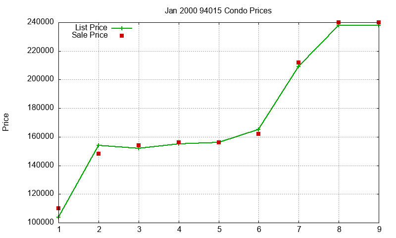 94015 Condos Just Sold 2000-01 94015 Condos Just Sold 2000-01