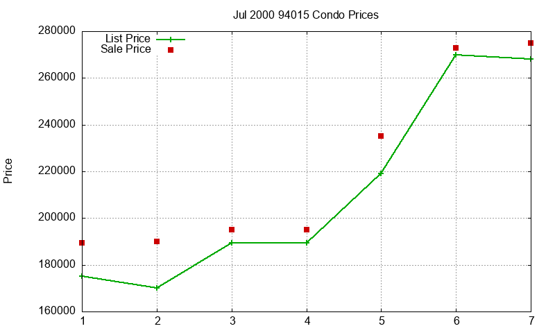 94015 Condos Just Sold 2000-07 94015 Condos Just Sold 2000-07