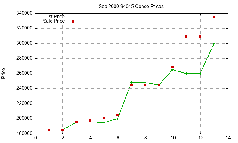 94015 Condos Just Sold 2000-09