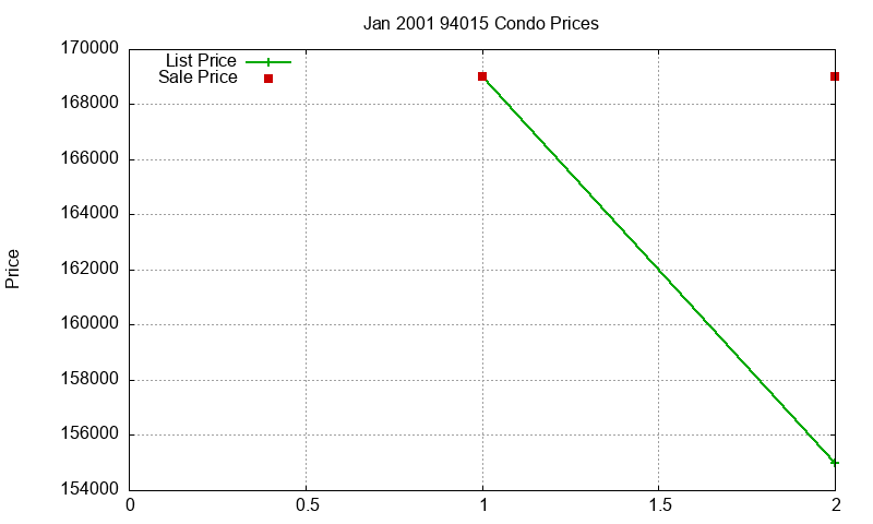 94015 Condos Just Sold 2001-01 94015 Condos Just Sold 2001-01