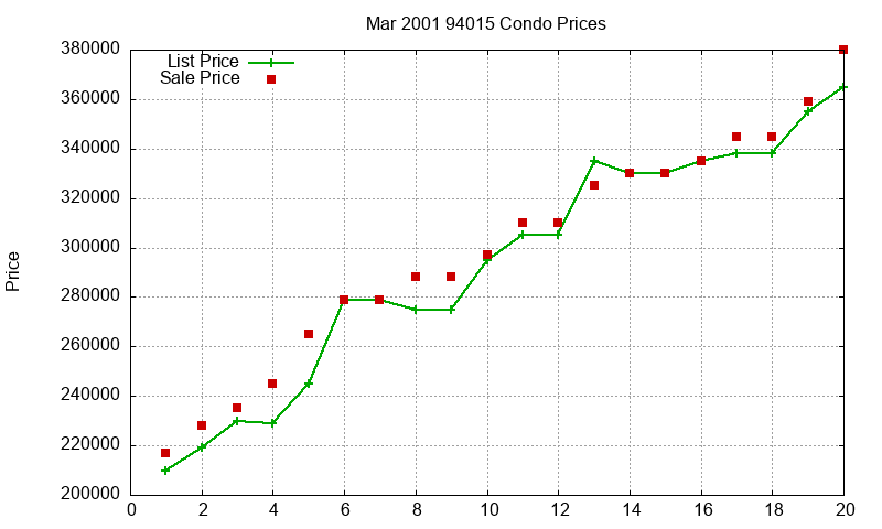 94015 Condos Just Sold 2001-03
