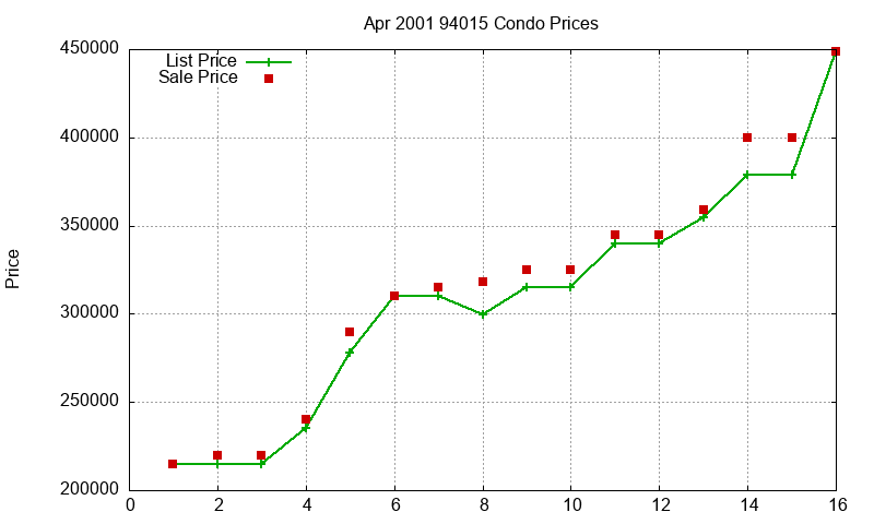 94015 Condos Just Sold 2001-04