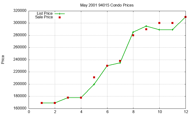 94015 Condos Just Sold 2001-05