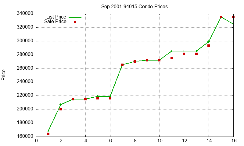 94015 Condos Just Sold 2001-09