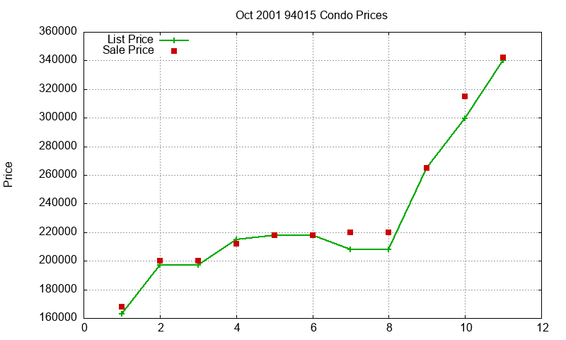 94015 Condos Just Sold 2001-10
