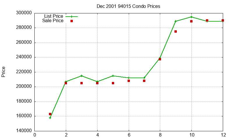 94015 Condos Just Sold 2001-12