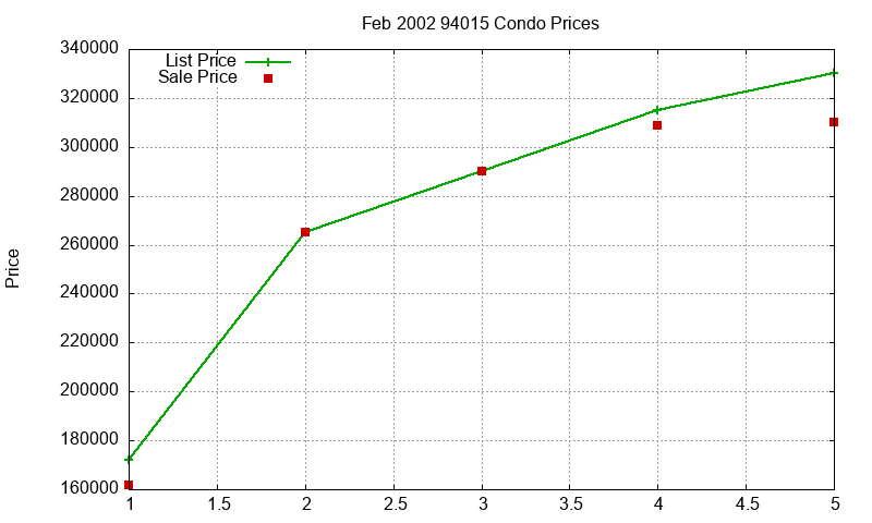 94015 Condos Just Sold 2002-02
