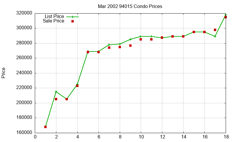 94015 Condos Just Sold 2002-03 94015 Condos Just Sold 2002-03