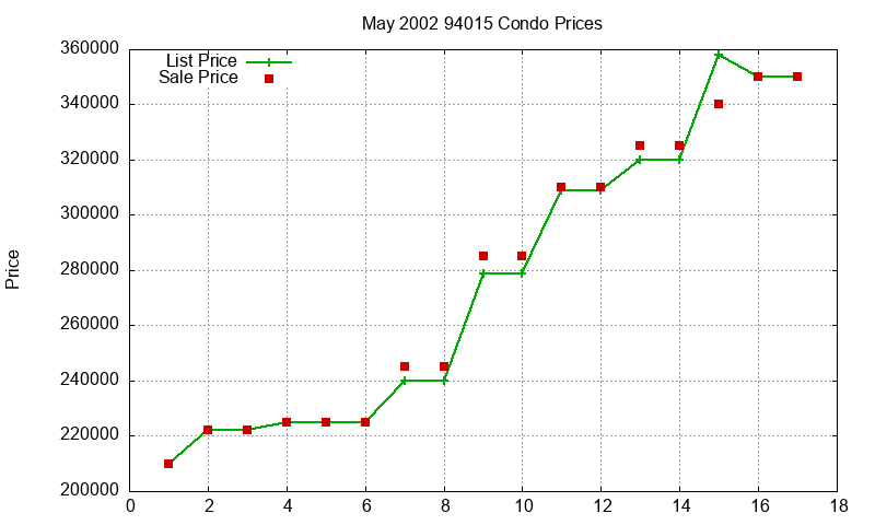 94015 Condos Just Sold 2002-05 94015 Condos Just Sold 2002-05