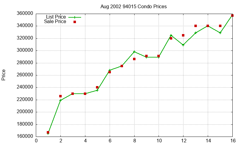 94015 Condos Just Sold 2002-08