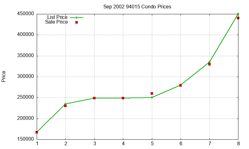 94015 Condos Just Sold 2002-09