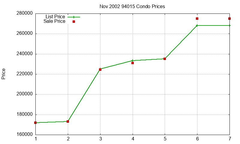 94015 Condos Just Sold 2002-11
