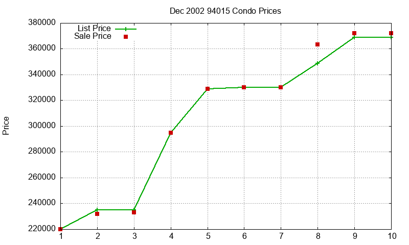 94015 Condos Just Sold 2002-12 94015 Condos Just Sold 2002-12
