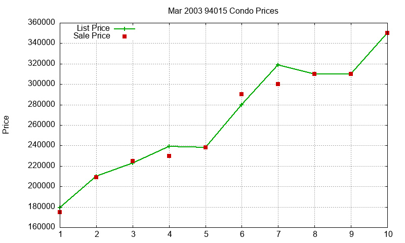 94015 Condos Just Sold 2003-03