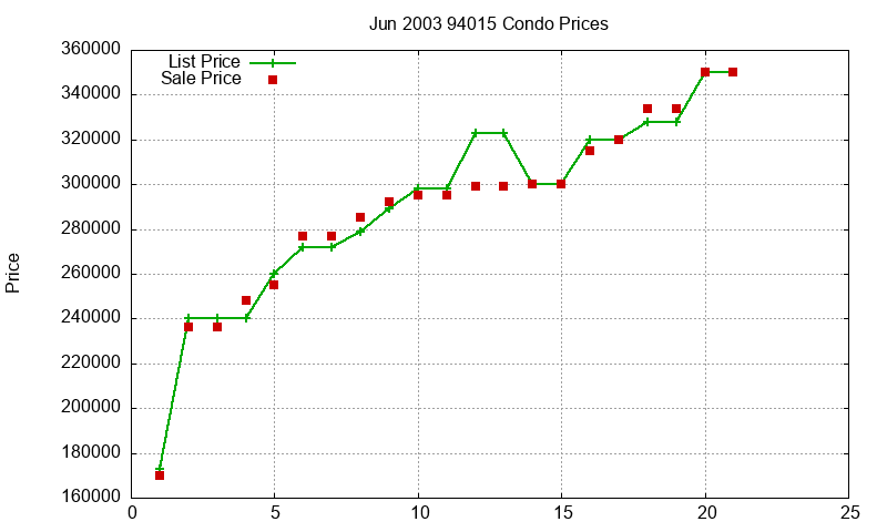94015 Condos Just Sold 2003-06 94015 Condos Just Sold 2003-06