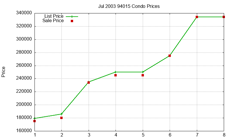 94015 Condos Just Sold 2003-07