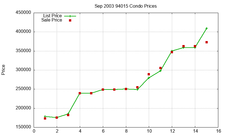 94015 Condos Just Sold 2003-09