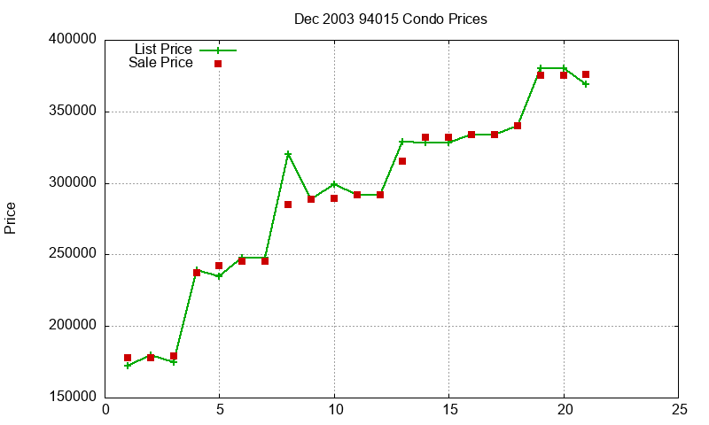 94015 Condos Just Sold 2003-12
