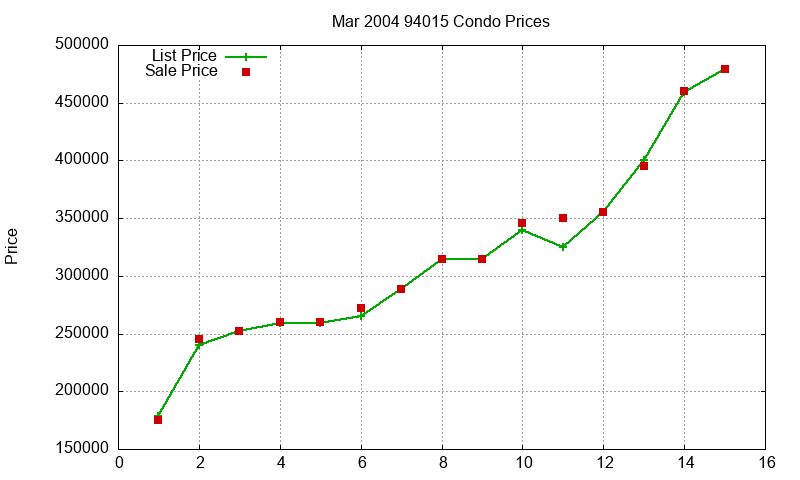94015 Condos Just Sold 2004-03