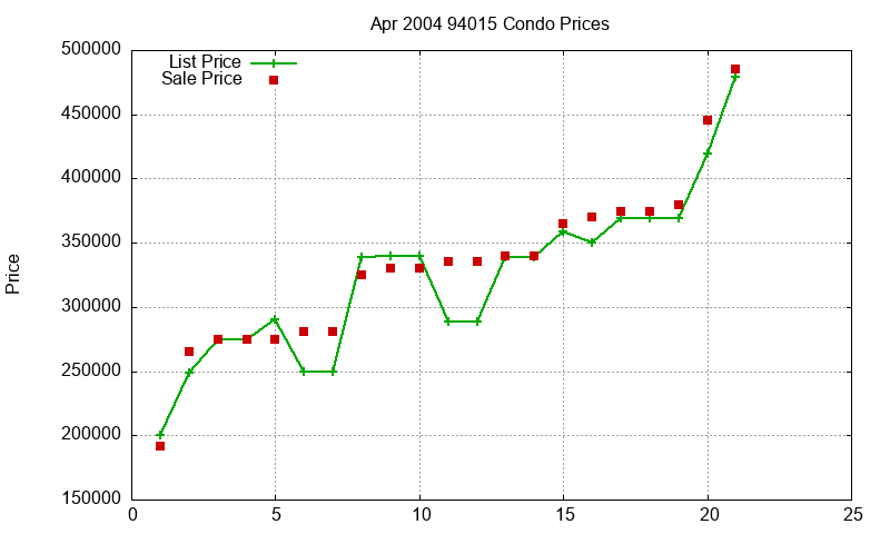94015 Condos Just Sold 2004-04 94015 Condos Just Sold 2004-04