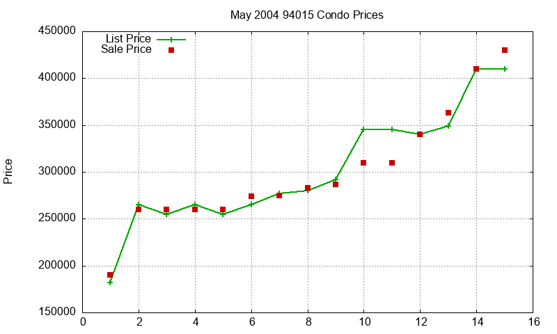 94015 Condos Just Sold 2004-05