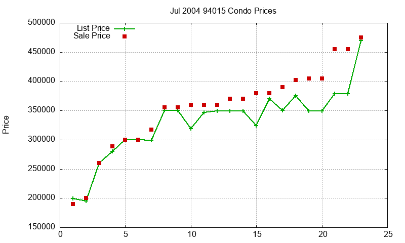 94015 Condos Just Sold 2004-07 94015 Condos Just Sold 2004-07