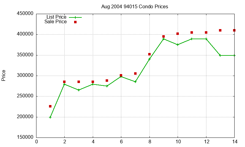 94015 Condos Just Sold 2004-08 94015 Condos Just Sold 2004-08