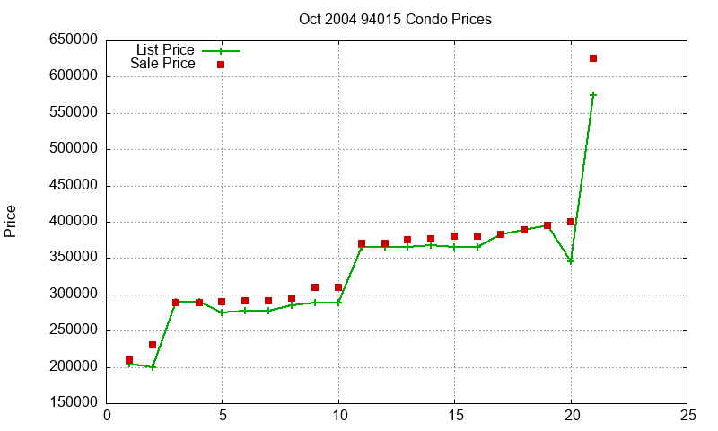 94015 Condos Just Sold 2004-10 94015 Condos Just Sold 2004-10