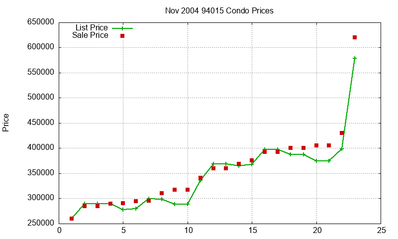 94015 Condos Just Sold 2004-11
