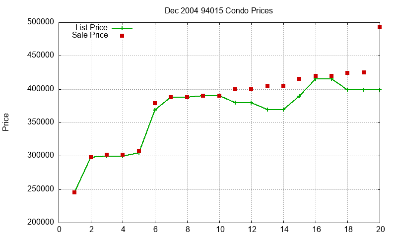 94015 Condos Just Sold 2004-12