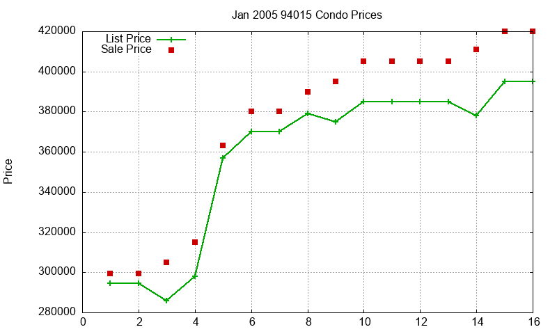 94015 Condos Just Sold 2005-01