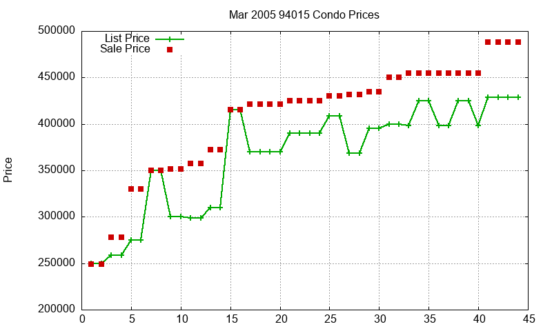 94015 Condos Just Sold 2005-03