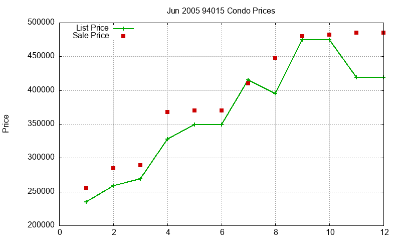 94015 Condos Just Sold 2005-06