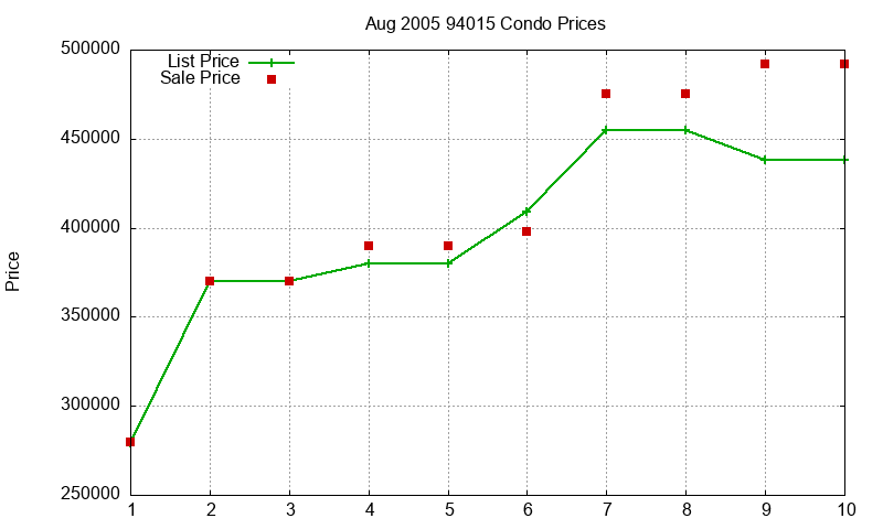 94015 Condos Just Sold 2005-08