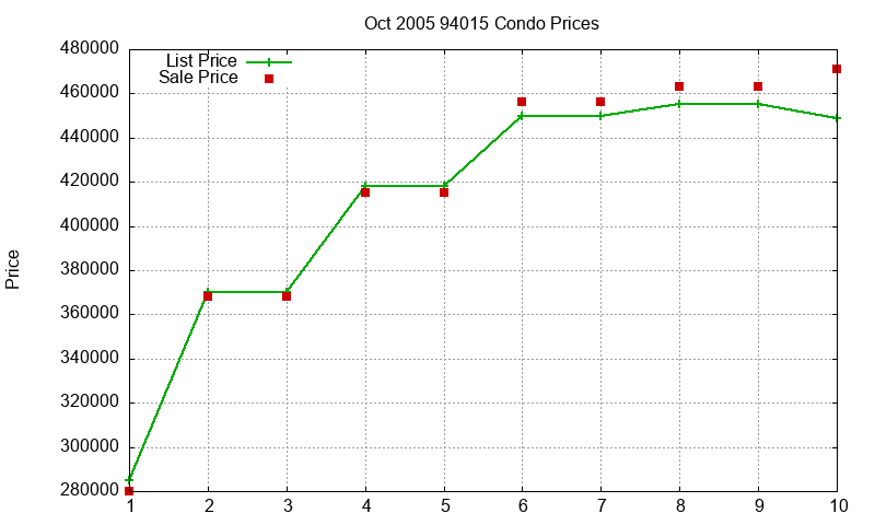 94015 Condos Just Sold 2005-10