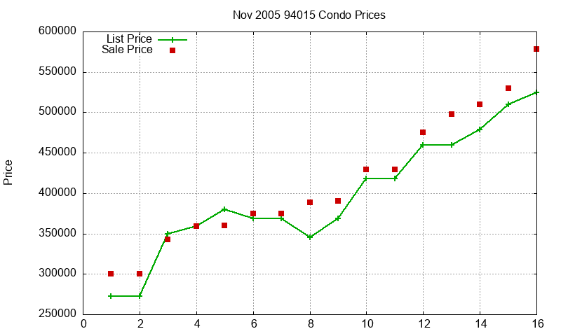 94015 Condos Just Sold 2005-11 94015 Condos Just Sold 2005-11