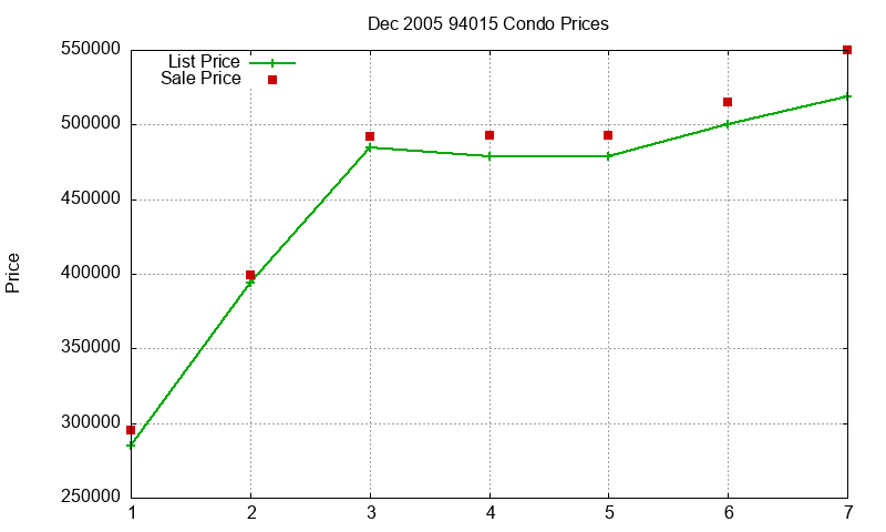 94015 Condos Just Sold 2005-12