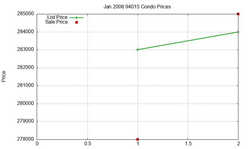 94015 Condos Just Sold 2006-01