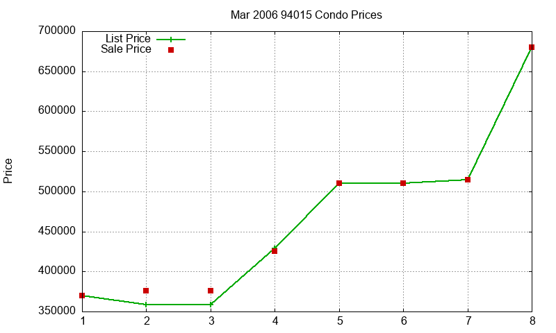 94015 Condos Just Sold 2006-03