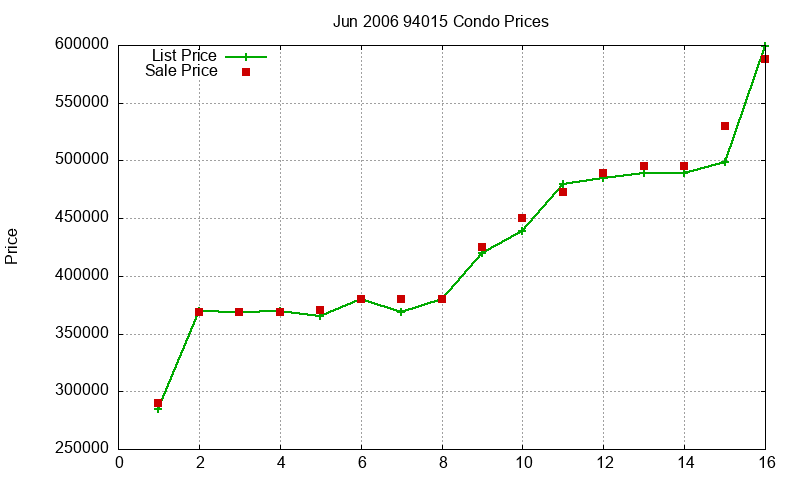 94015 Condos Just Sold 2006-06