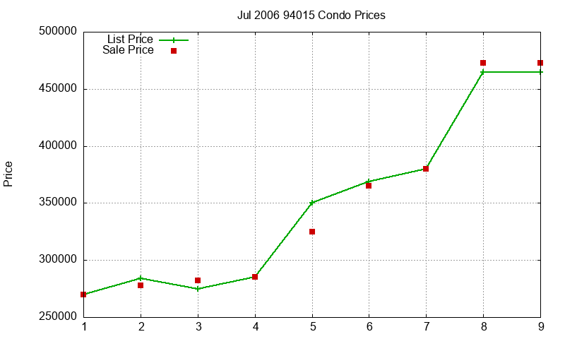 94015 Condos Just Sold 2006-07