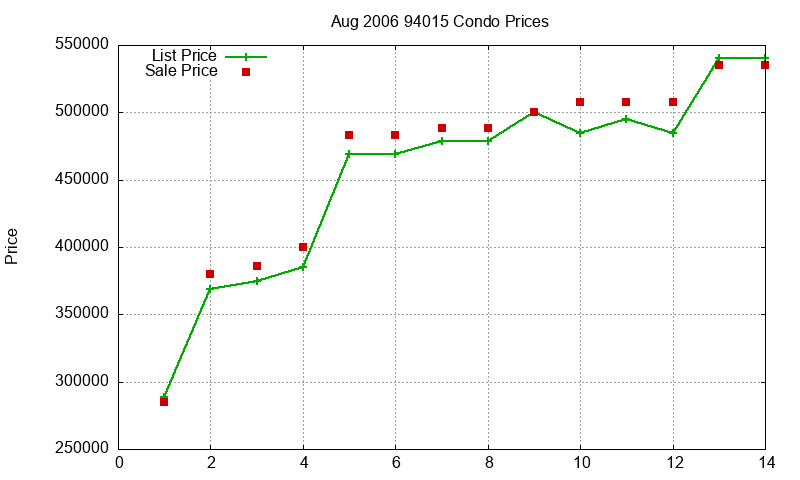 94015 Condos Just Sold 2006-08