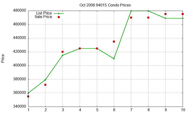 94015 Condos Just Sold 2006-10 94015 Condos Just Sold 2006-10