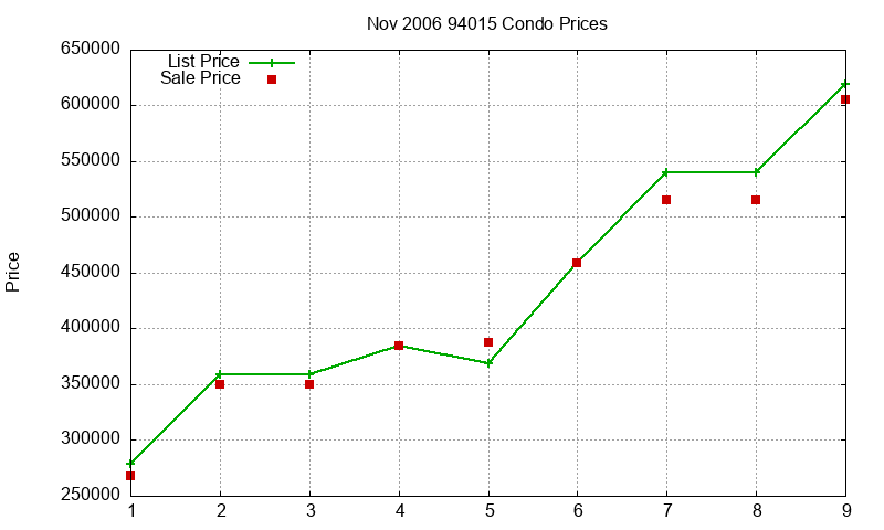 94015 Condos Just Sold 2006-11