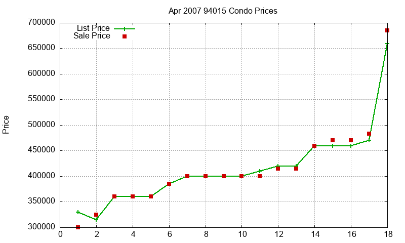 94015 Condos Just Sold 2007-04